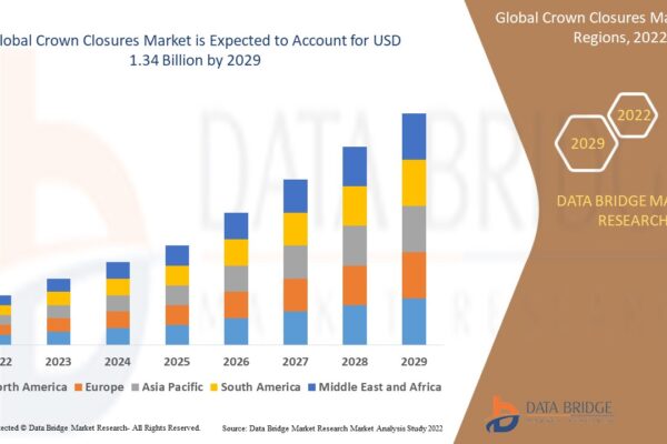 Crown Closures Market Trends and Growth Outlook Crown Closures Market