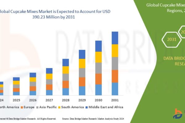 Cupcake Mixes Market Size, Share, and Future Opportunities Cupcake Mixes Market