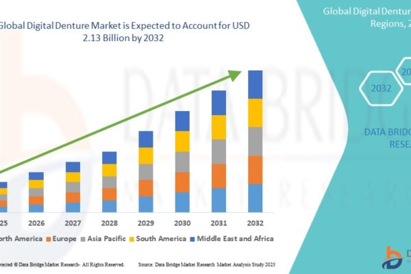 Digital Denture Market Growth Drivers and Industry Forecast Digital Denture Market