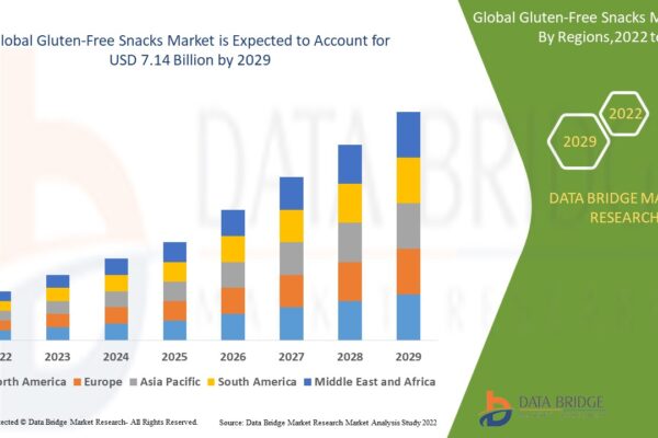Gluten-Free Snacks Market Size, Demand, and Future Growth Gluten-Free Snacks Market