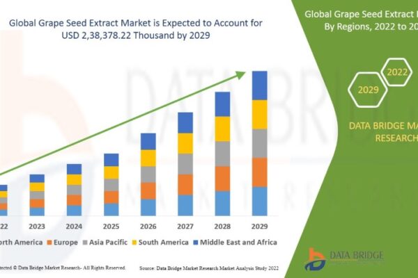 Grape Seed Extract Market Growth Trends and Future Forecast Grape Seed Extract Market