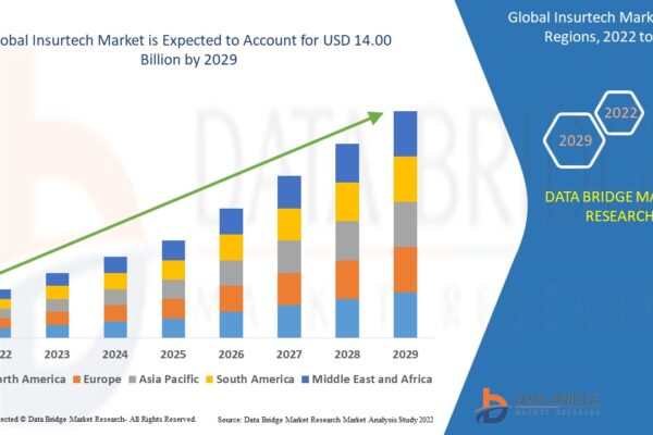 Insurtech Market Innovations, Trends, and Future Forecast Insurtech Market