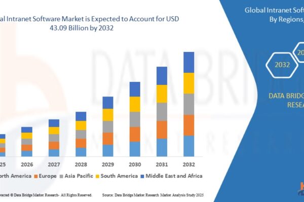 Intranet Software Market Size, Share, and Key Opportunities Intranet Software Market