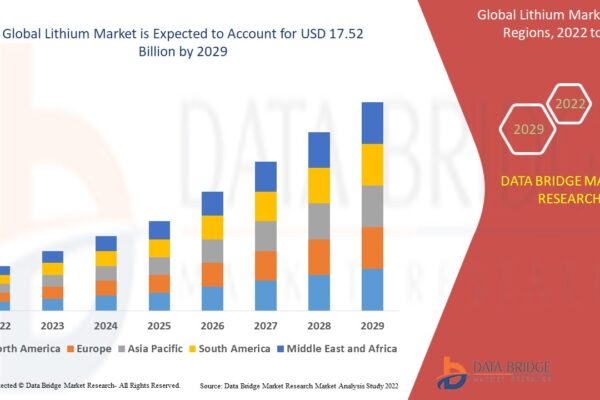 Lithium Market Size, Share, and Future Growth Opportunities Lithium Market