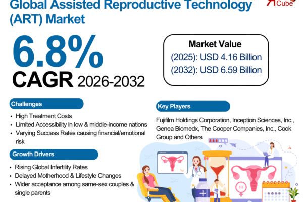 Assisted Reproductive Technology Market Insights and Growth Forecast (2026–2032) Assisted Reproductive Technology Market