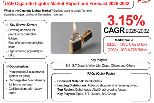 UAE Cigarette Lighter Market Report 2026–2032: Size, Share, Trends, and Forecast UAE Cigarette Lighter Market